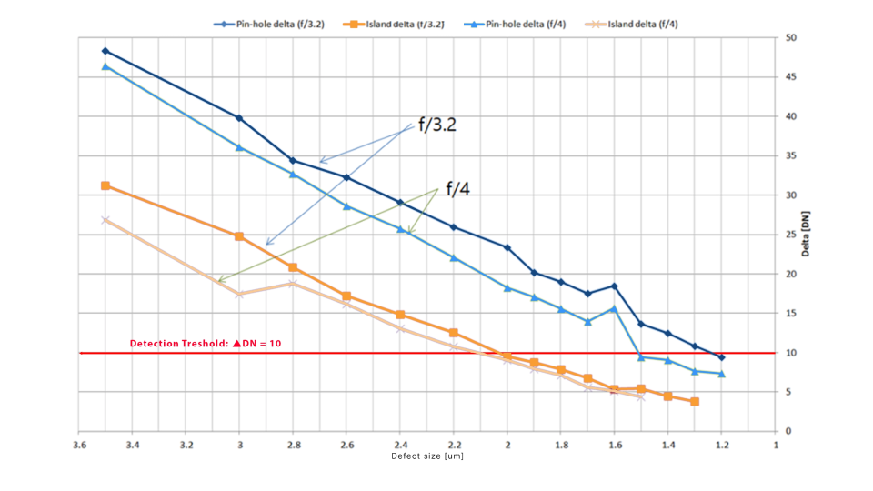 Line scan magnification lens detection capability comparison graph