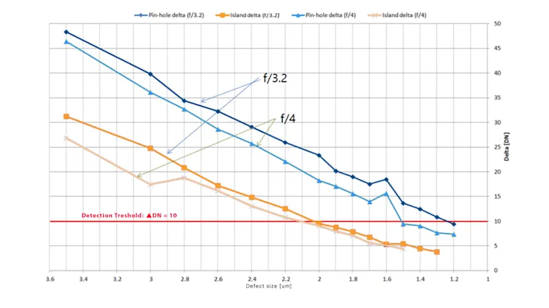 Line scan magnification lens detection capability comparison graph