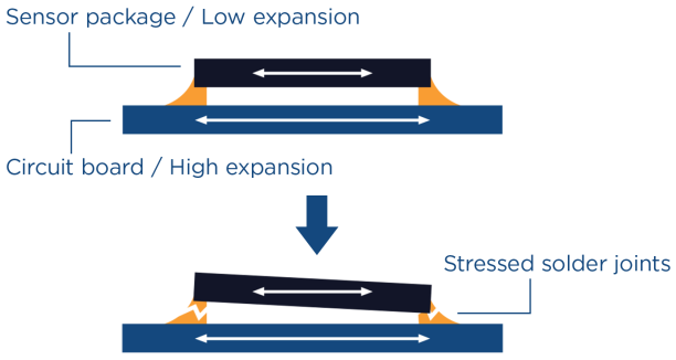 Different expansions in the sensor package