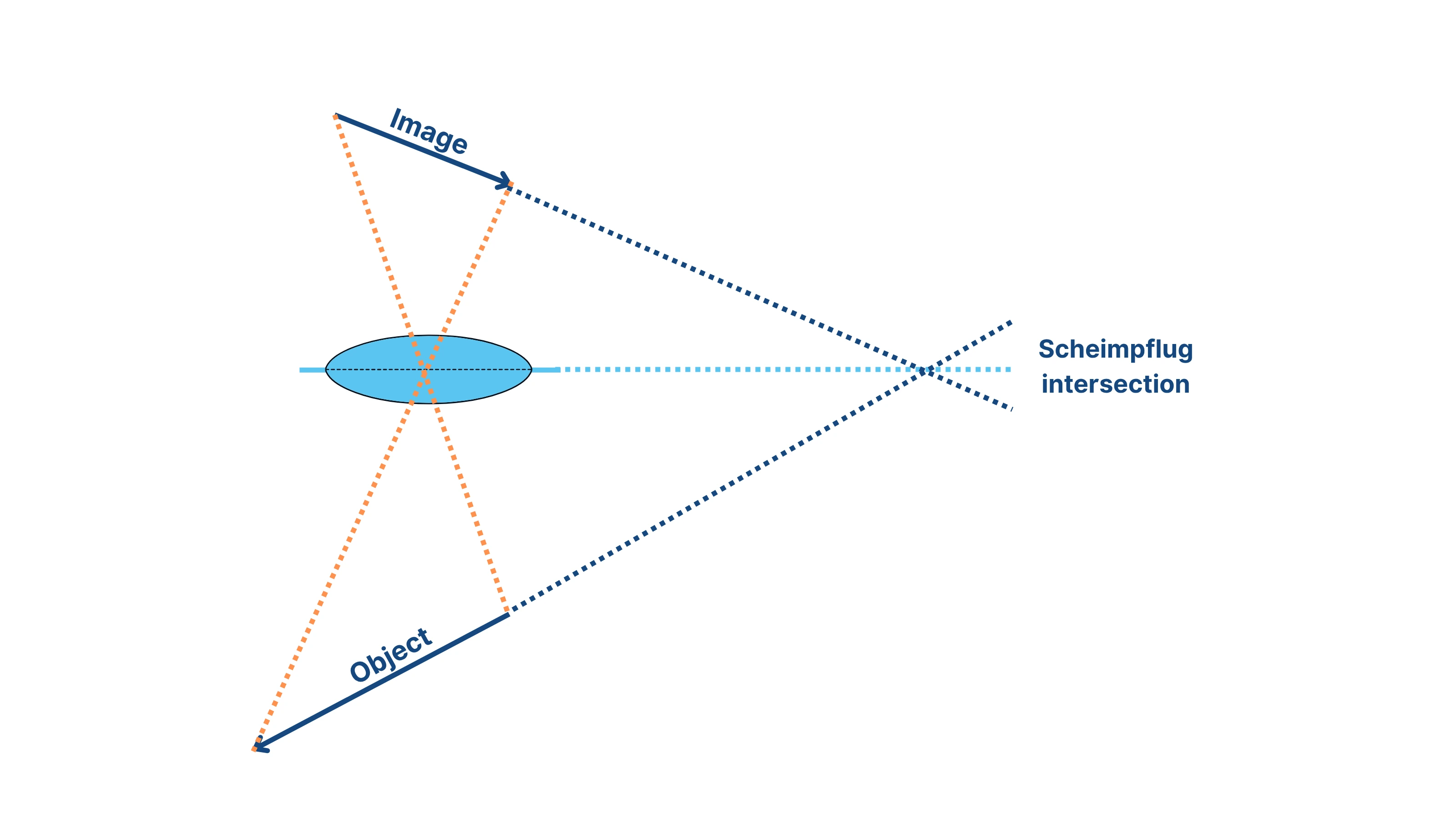 沙姆成像原理的光学结构