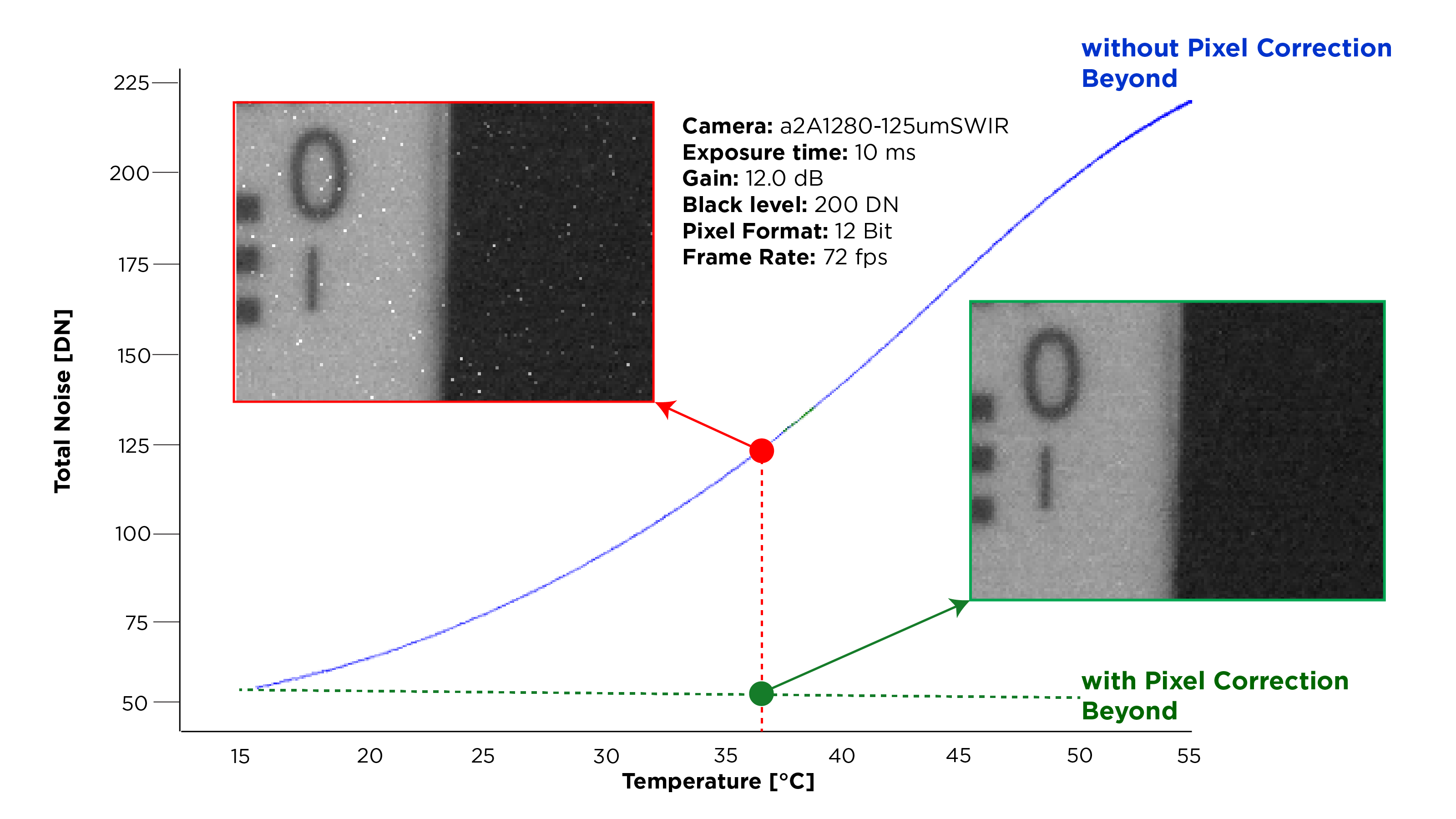 SWIR 成像的总噪声变化与温度波动之间的相关性