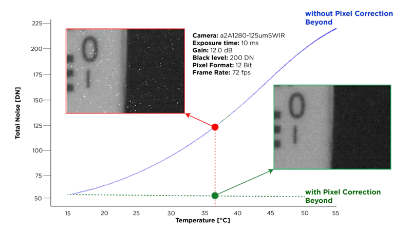 SWIR 成像的总噪声变化与温度波动之间的相关性