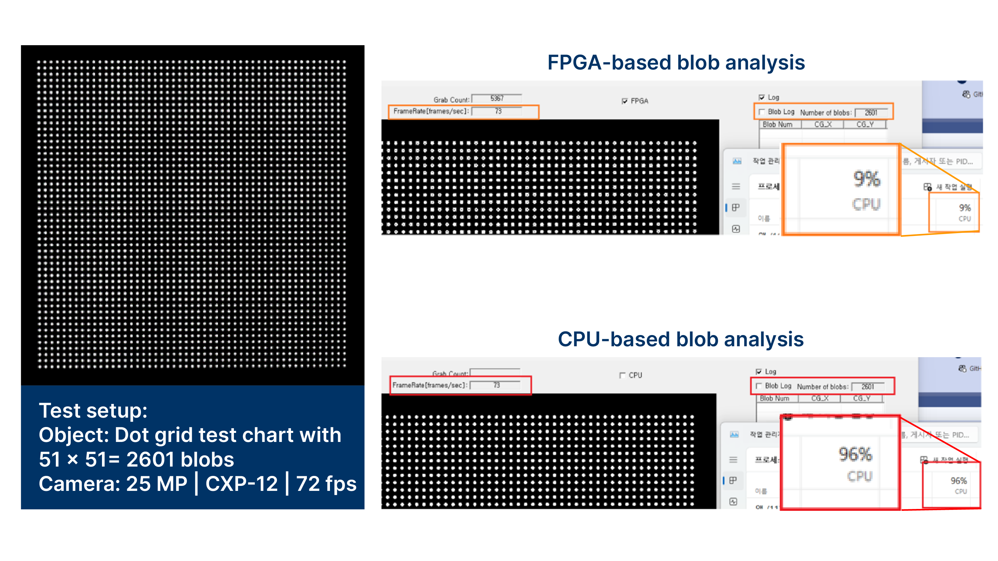Blob分析：CPU vs FPGA | 设置：25MP CXP-12相机@72fps