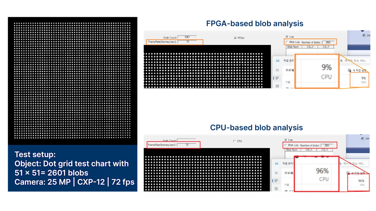 Blob分析:CPU vs FPGA | 设置:25MP CXP-12相机@72fps