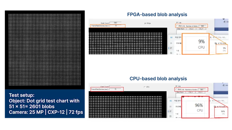 Blob分析:CPU vs FPGA | 设置:25MP CXP-12相机@72fps