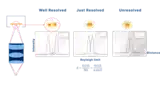 Rayleigh criterion: from left to right, the images illustrate well resolved, just resolved (at Rayleigh limit), and unresolved points. The Rayleigh limit defines the minimum separation at which two point sources can be distinguished as distinct.