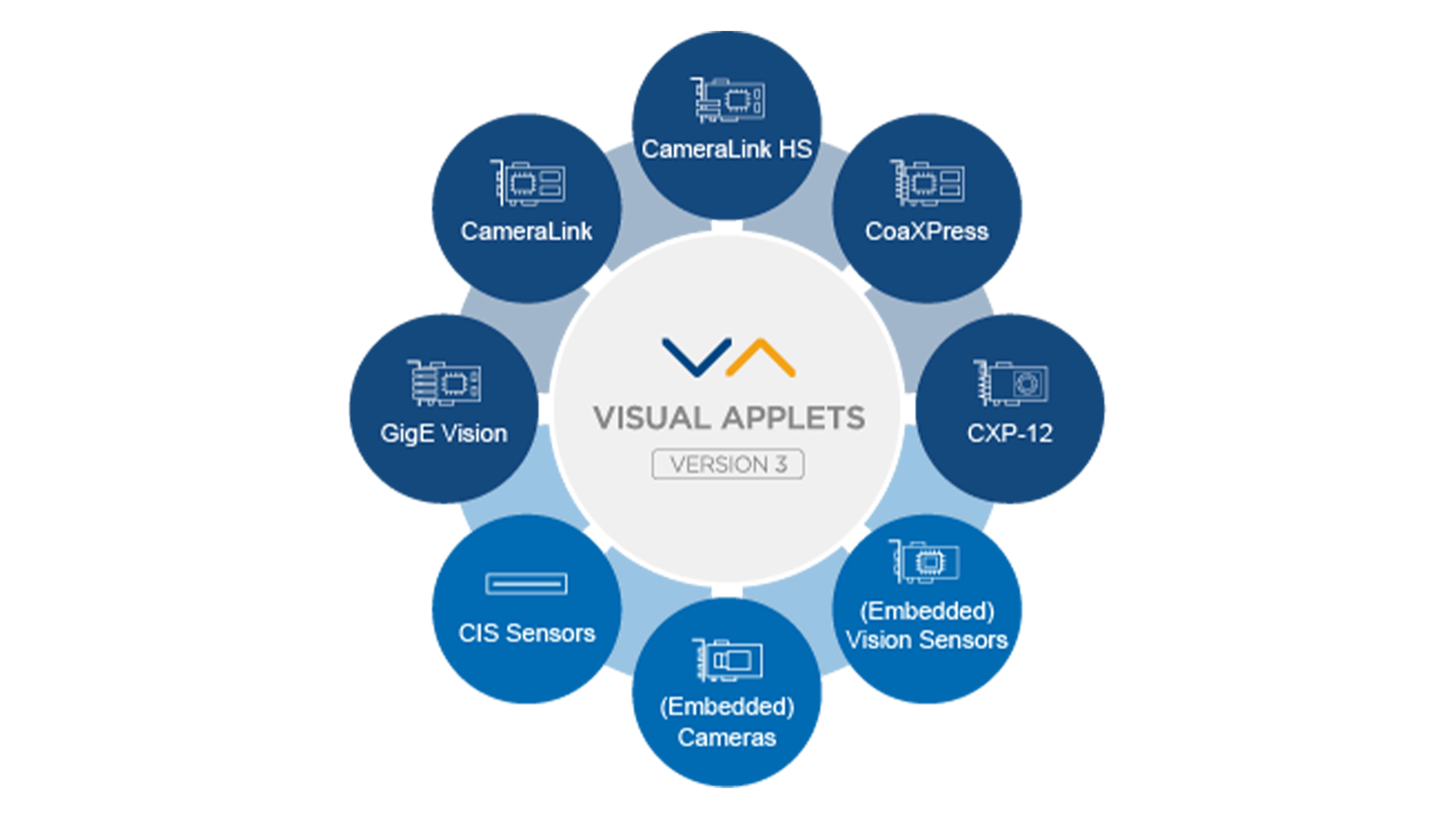 配备FPGA开发环境VisualApplets的可编程视觉硬件