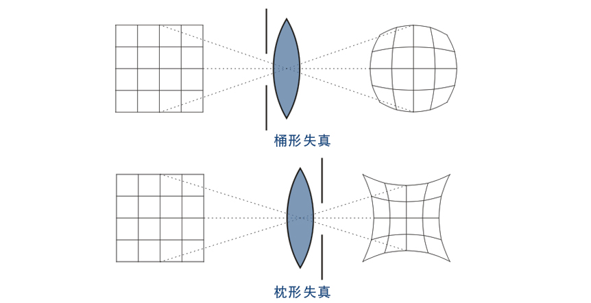 Barrel_distortion_pincushion_distortion