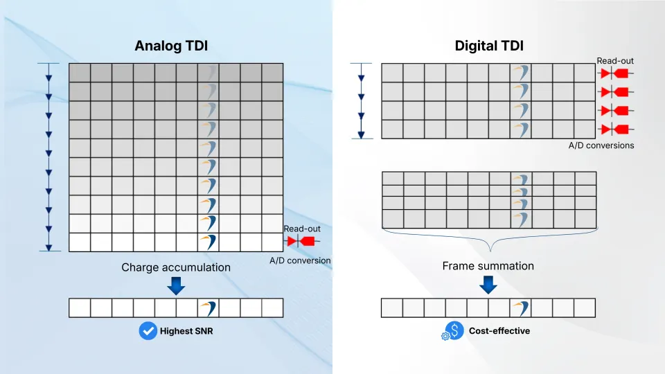 Comparison of analog TDI sensors and digital TDI in line-scan cameras