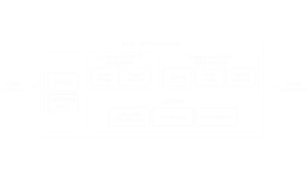 pylon相机软件套装包含的内容