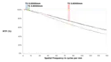 按频率绘制的MTF图