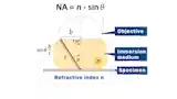 NA = n ∙ sin 𝜽 (where n is the refractive index: for air, n = 1.0; for immersion oil, n ≈ 1.5)