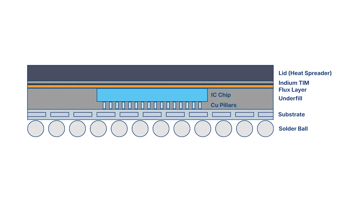 Indium TIM and heat spreader assembly in a high-power FCBGA package, where precise alignment and process control are required.